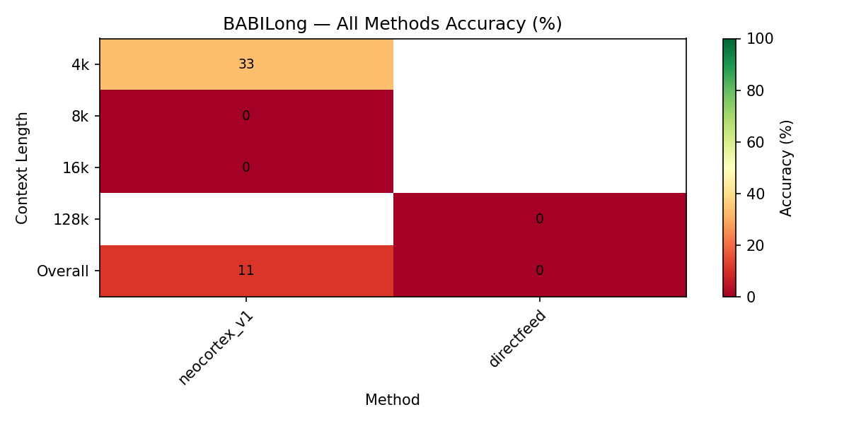 BABILong Heatmap