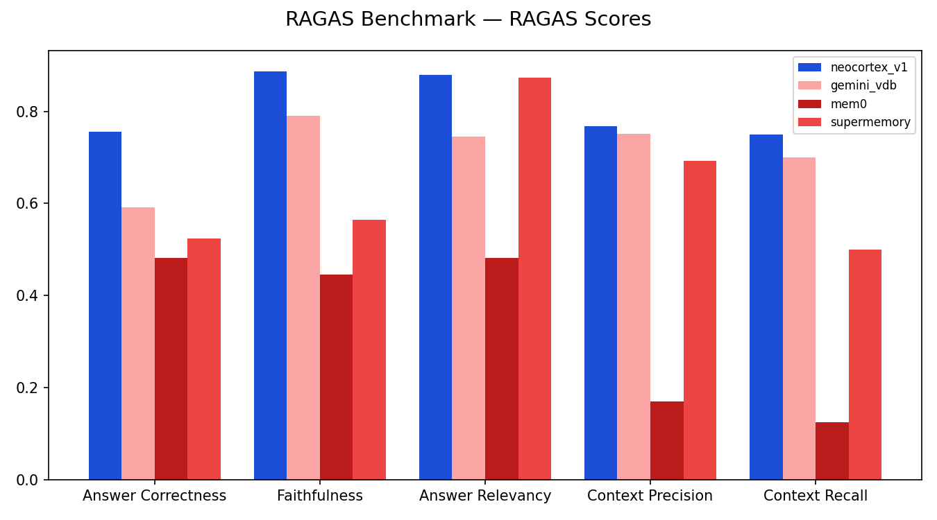 RAGAS Benchmark Scores